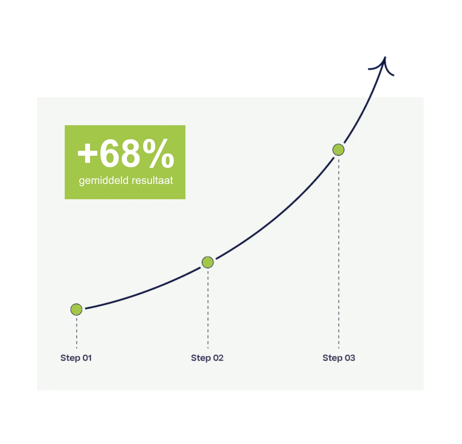 Gemiddeld resultaat: +68%